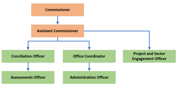 Equal Opportunity SA corporate structure, showing the Commissioner, Assistant Commissioner, Conciliation Officer, Assessments Officers, Office Coordinator, Administration Officer and Project and Sector Engagement Officer.