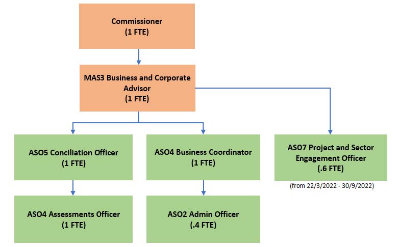 Image of the office's organisation structure, including a Commissioner, MAS3 Business and Corporate Advisor reporting to it, and beneath an ASO5 Conciliation Officer, ASO4 Assessments Officer, ASO4 Business Coordinator and ASO2 Admin Officer. To the side of the Business and Corporate Advisor is an ASO7 Project and Sector Engagement Officer, with the dates from 22 March 2022 to 30 September 2022 under it.